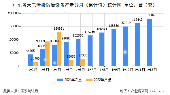 廣東省大氣污染防治設(shè)備產(chǎn)量分月（累計(jì)值）統(tǒng)計(jì)圖