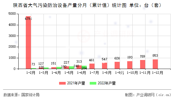 陜西省大氣污染防治設(shè)備產(chǎn)量分月（累計(jì)值）統(tǒng)計(jì)圖