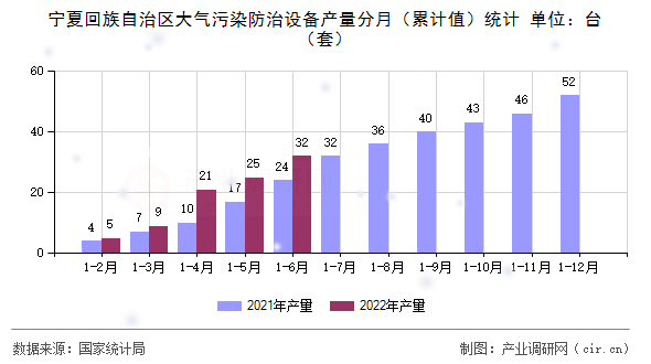 寧夏回族自治區(qū)大氣污染防治設(shè)備產(chǎn)量分月（累計(jì)值）統(tǒng)計(jì)