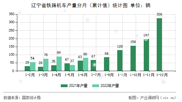 遼寧省鐵路機(jī)車產(chǎn)量分月（累計(jì)值）統(tǒng)計(jì)圖
