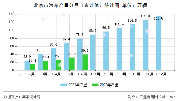北京市汽車產(chǎn)量分月(累計值)統(tǒng)計圖 北京市汽車產(chǎn)量分月(累計值)統(tǒng)計圖
