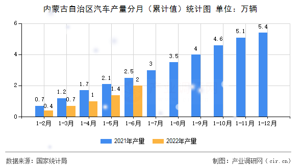 內(nèi)蒙古自治區(qū)汽車(chē)產(chǎn)量分月（累計(jì)值）統(tǒng)計(jì)圖
