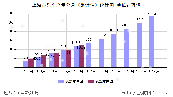 上海市汽車產(chǎn)量分月（累計(jì)值）統(tǒng)計(jì)圖