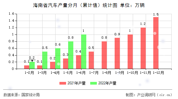 海南省汽車產量分月（累計值）統計圖