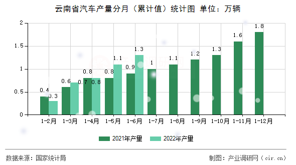 云南省汽車產(chǎn)量分月（累計值）統(tǒng)計圖