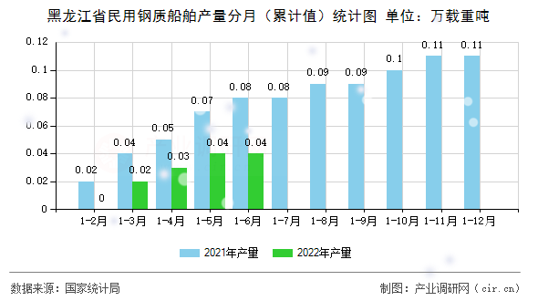 黑龍江省民用鋼質(zhì)船舶產(chǎn)量分月(累計值)統(tǒng)計圖 黑龍江省民用鋼質(zhì)船舶產(chǎn)量分月(累計值)統(tǒng)計圖