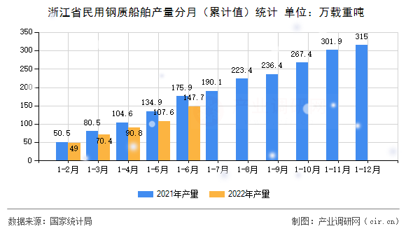 浙江省民用鋼質(zhì)船舶產(chǎn)量分月（累計值）統(tǒng)計
