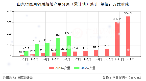 山東省民用鋼質(zhì)船舶產(chǎn)量分月（累計值）統(tǒng)計