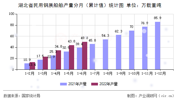 湖北省民用鋼質船舶產量分月（累計值）統(tǒng)計圖