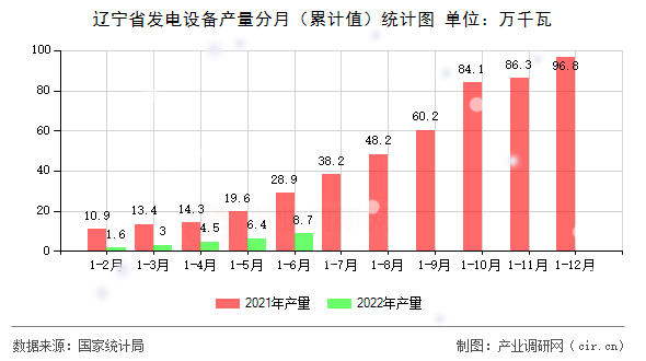 遼寧省發(fā)電設(shè)備產(chǎn)量分月（累計值）統(tǒng)計圖