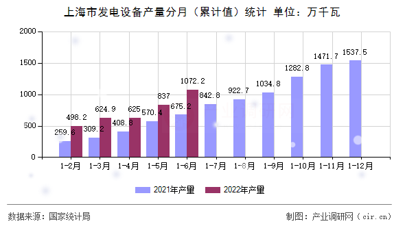 上海市發(fā)電設(shè)備產(chǎn)量分月(累計(jì)值)統(tǒng)計(jì) 上海市發(fā)電設(shè)備產(chǎn)量分月(累計(jì)值)統(tǒng)計(jì)