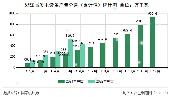浙江省發(fā)電設(shè)備產(chǎn)量分月（累計(jì)值）統(tǒng)計(jì)圖