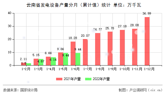 云南省發(fā)電設(shè)備產(chǎn)量分月（累計(jì)值）統(tǒng)計(jì)
