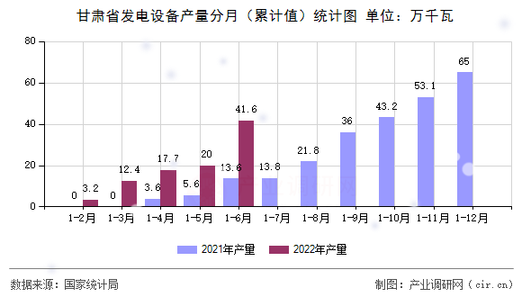 甘肅省發(fā)電設備產(chǎn)量分月（累計值）統(tǒng)計圖
