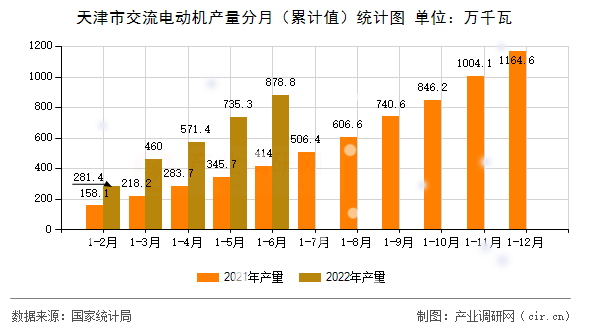 天津市交流電動(dòng)機(jī)產(chǎn)量分月（累計(jì)值）統(tǒng)計(jì)圖