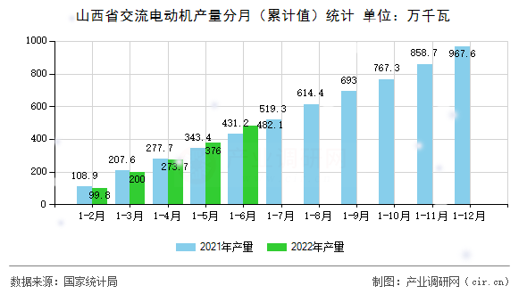山西省交流電動機產(chǎn)量分月（累計值）統(tǒng)計