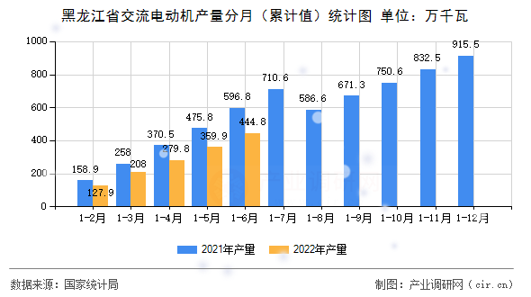 黑龍江省交流電動機產(chǎn)量分月（累計值）統(tǒng)計圖