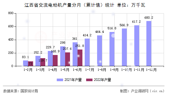 江西省交流電動(dòng)機(jī)產(chǎn)量分月（累計(jì)值）統(tǒng)計(jì)