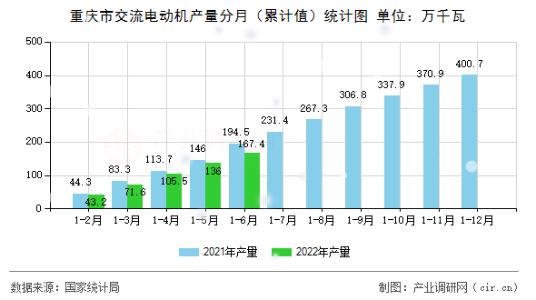 重慶市交流電動(dòng)機(jī)產(chǎn)量分月（累計(jì)值）統(tǒng)計(jì)圖