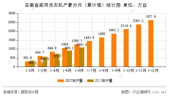 安徽省家用洗衣機產(chǎn)量分月(累計值)統(tǒng)計圖 安徽省家用洗衣機產(chǎn)量分月(累計值)統(tǒng)計圖