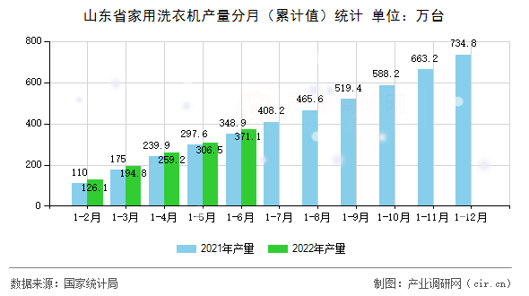 山東省家用洗衣機產(chǎn)量分月（累計值）統(tǒng)計
