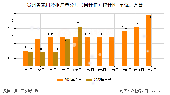 貴州省家用冷柜產(chǎn)量分月（累計(jì)值）統(tǒng)計(jì)圖