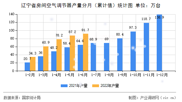 遼寧省房間空氣調(diào)節(jié)器產(chǎn)量分月(累計(jì)值)統(tǒng)計(jì)圖 遼寧省房間空氣調(diào)節(jié)器產(chǎn)量分月(累計(jì)值)統(tǒng)計(jì)圖