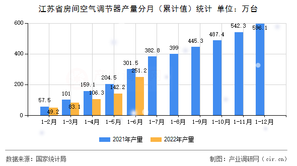 江蘇省房間空氣調(diào)節(jié)器產(chǎn)量分月（累計值）統(tǒng)計