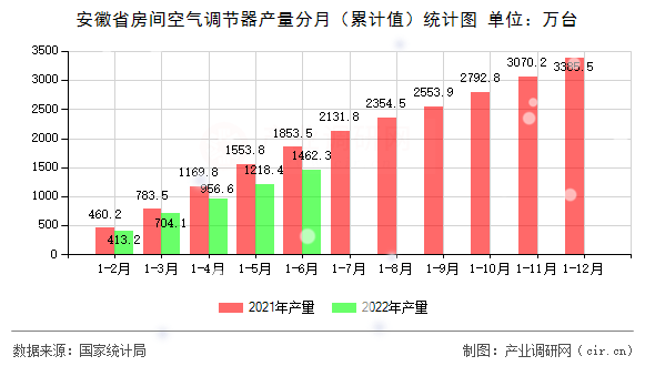 安徽省房間空氣調(diào)節(jié)器產(chǎn)量分月（累計值）統(tǒng)計圖