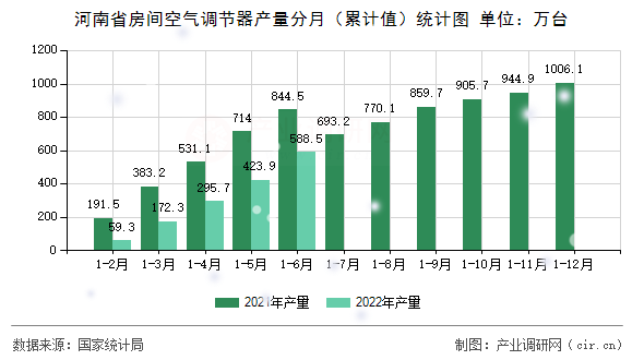 河南省房間空氣調(diào)節(jié)器產(chǎn)量分月（累計值）統(tǒng)計圖