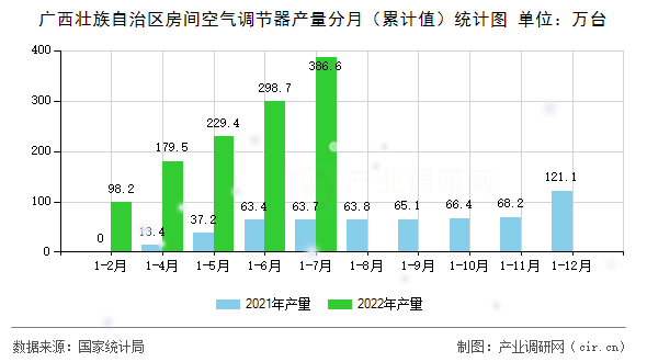廣西壯族自治區(qū)房間空氣調(diào)節(jié)器產(chǎn)量分月（累計(jì)值）統(tǒng)計(jì)圖