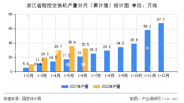 浙江省程控交換機產量分月（累計值）統(tǒng)計圖