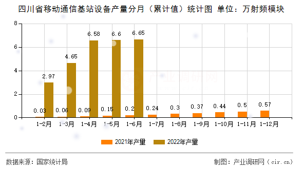 四川省移動通信基站設備產(chǎn)量分月（累計值）統(tǒng)計圖