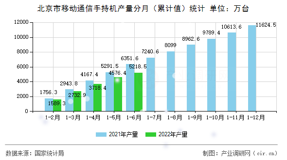 北京市移動(dòng)通信手持機(jī)產(chǎn)量分月（累計(jì)值）統(tǒng)計(jì)