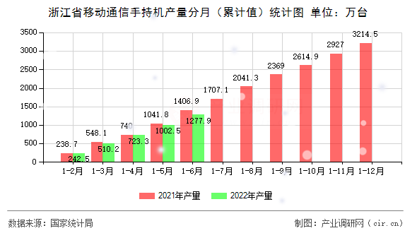 浙江省移動通信手持機產量分月（累計值）統(tǒng)計圖
