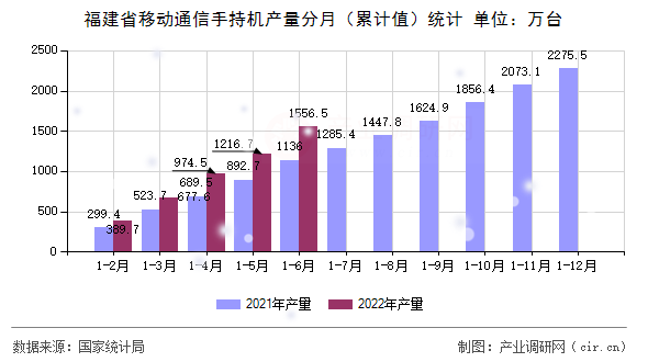 福建省移動通信手持機(jī)產(chǎn)量分月（累計(jì)值）統(tǒng)計(jì)