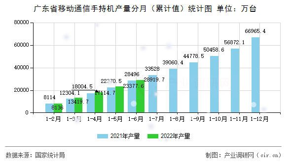 廣東省移動通信手持機(jī)產(chǎn)量分月（累計值）統(tǒng)計圖