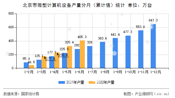 北京市微型計算機設(shè)備產(chǎn)量分月（累計值）統(tǒng)計