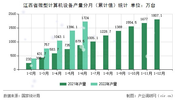江西省微型計算機設(shè)備產(chǎn)量分月（累計值）統(tǒng)計