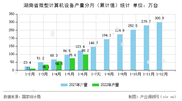 湖南省微型計算機設(shè)備產(chǎn)量分月（累計值）統(tǒng)計