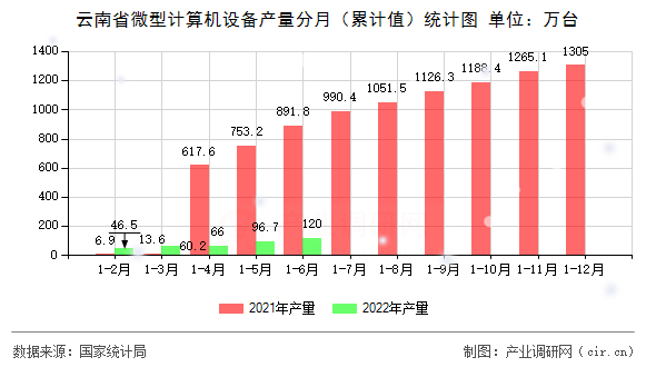 云南省微型計算機設(shè)備產(chǎn)量分月（累計值）統(tǒng)計圖