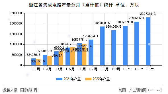 浙江省集成電路產(chǎn)量分月（累計值）統(tǒng)計
