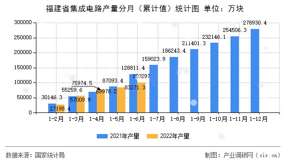福建省集成電路產(chǎn)量分月（累計值）統(tǒng)計圖