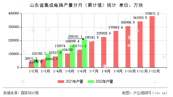 山東省集成電路產(chǎn)量分月（累計(jì)值）統(tǒng)計(jì)