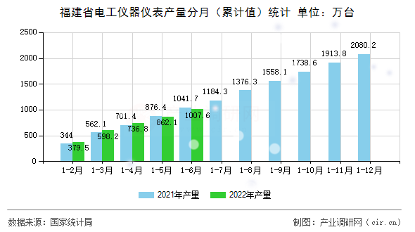 福建省電工儀器儀表產(chǎn)量分月(累計值)統(tǒng)計 福建省電工儀器儀表產(chǎn)量分月(累計值)統(tǒng)計