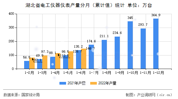 湖北省電工儀器儀表產(chǎn)量分月（累計值）統(tǒng)計