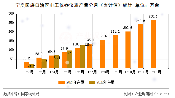 寧夏回族自治區(qū)電工儀器儀表產(chǎn)量分月（累計值）統(tǒng)計