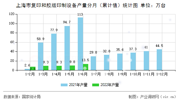 上海市復印和膠版印制設備產(chǎn)量分月（累計值）統(tǒng)計圖