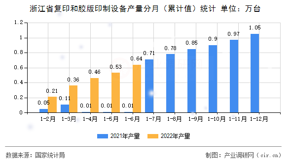 浙江省復(fù)印和膠版印制設(shè)備產(chǎn)量分月（累計值）統(tǒng)計