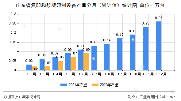 山東省復(fù)印和膠版印制設(shè)備產(chǎn)量分月（累計(jì)值）統(tǒng)計(jì)圖